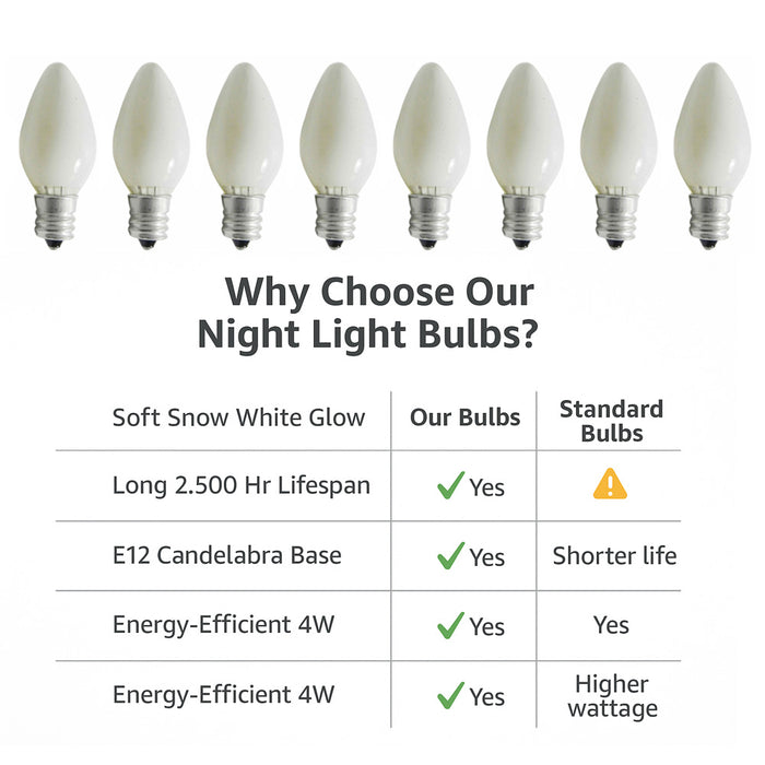 8 Pc White Night Light Bulbs 4 Watt 120V 50 Lumens Candelabra Base Lamp Lighting